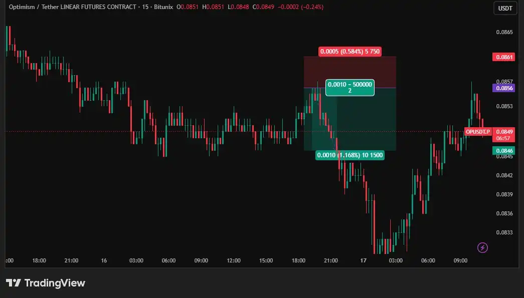 چارت سیگنال فروش اپتیمیسم در بازار فیوچرز با نسبت ریسک به ریوارد ۲
