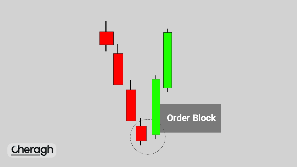 آموزش اوردر بلاک پیشرفته در فارکس با مثال معاملات واقعی