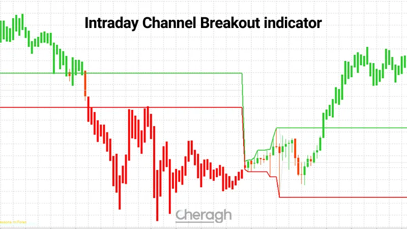 معرفی اندیکاتور