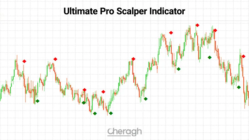 معرفی اندیکاتور اسکالپ