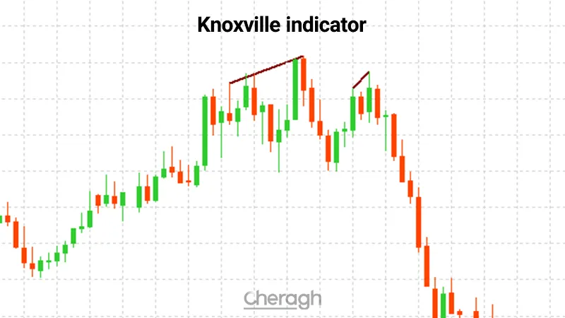 معرفی اندیکاتور واگرایی ناکسویل