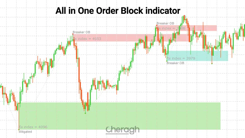 اندیکاتور تشخیص خودکار اوردر بلاک