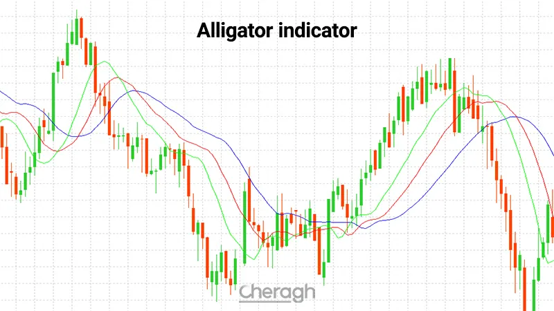 معرفی کامل اندیکاتور الیگیتور