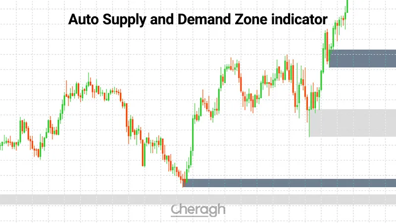 معرفی کامل اندیکاتور Auto Supply and Demand Zone