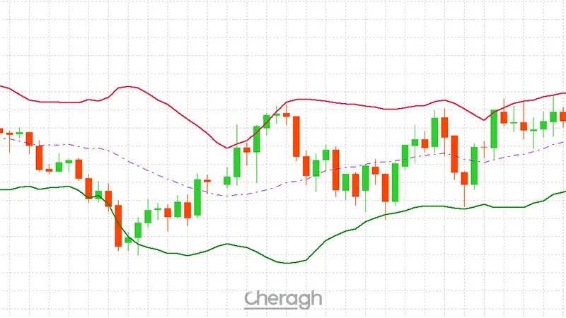 باند بولینگر (Bollinger Bands)