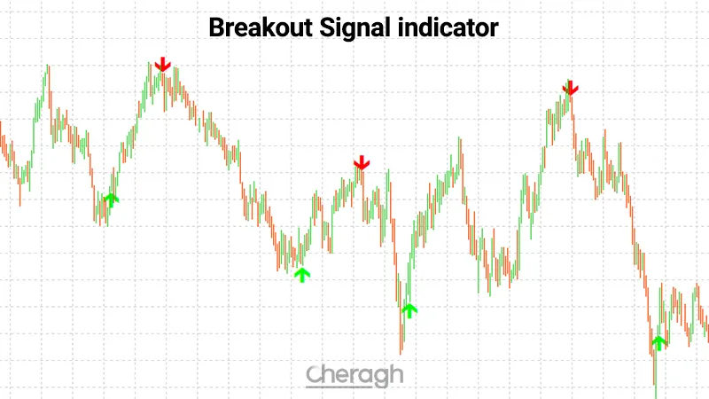 اندیکاتور سیگنال دهی بر اساس بریک اوت