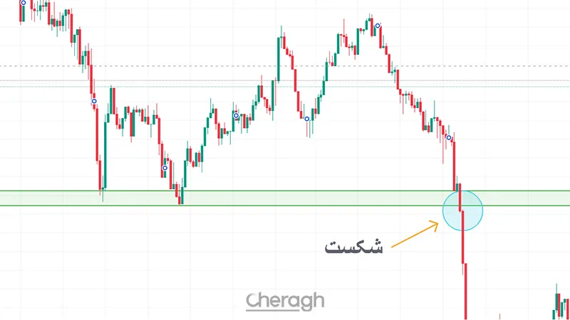 تریگر در تحلیل تکنیکال چیست