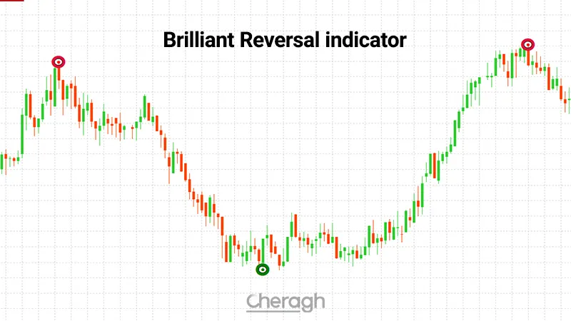 معرفی کامل اندیکاتور