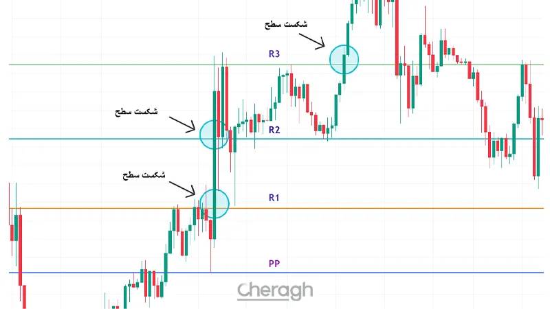 شکست صعودی (Bullish Breakout)