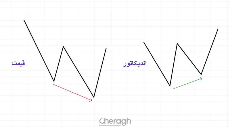 واگرایی معمولی صعودی