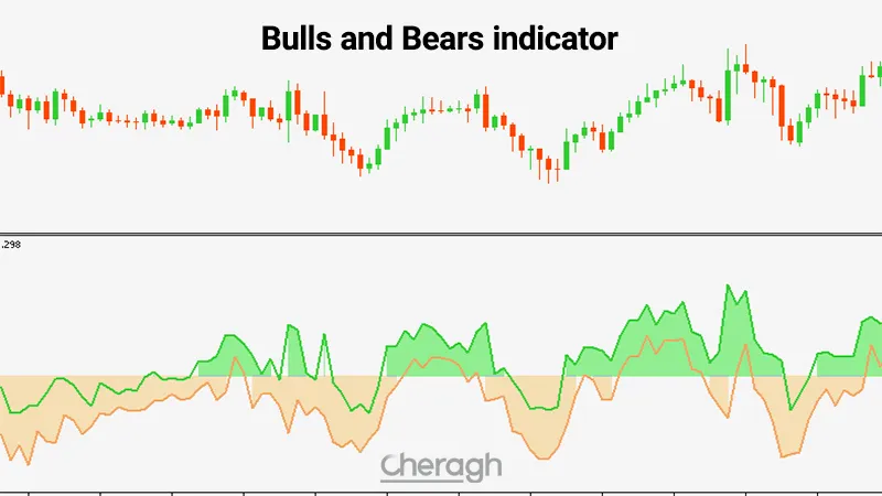 معرفی اندیکاتور تشخیص قدرت بازار