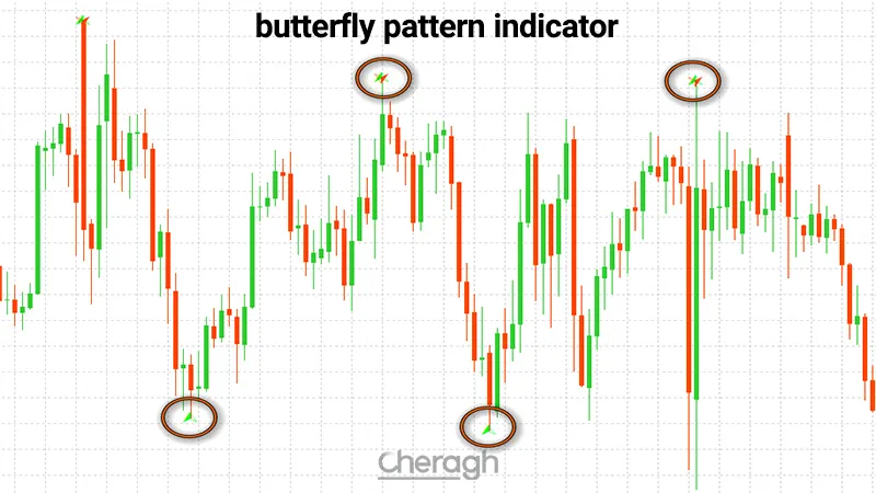 معرفی کامل اندیکاتور تشخیص الگوی پروانه