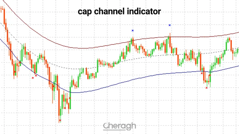معرفی کامل اندیکاتور کپ چنل