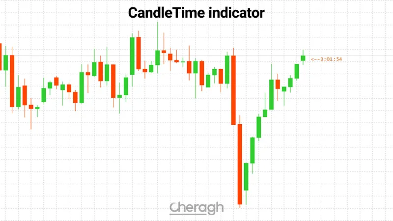 معرفی کامل اندیکاتور CandleTime