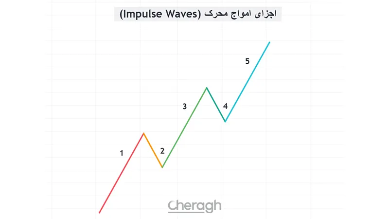 اجزای امواج محرک