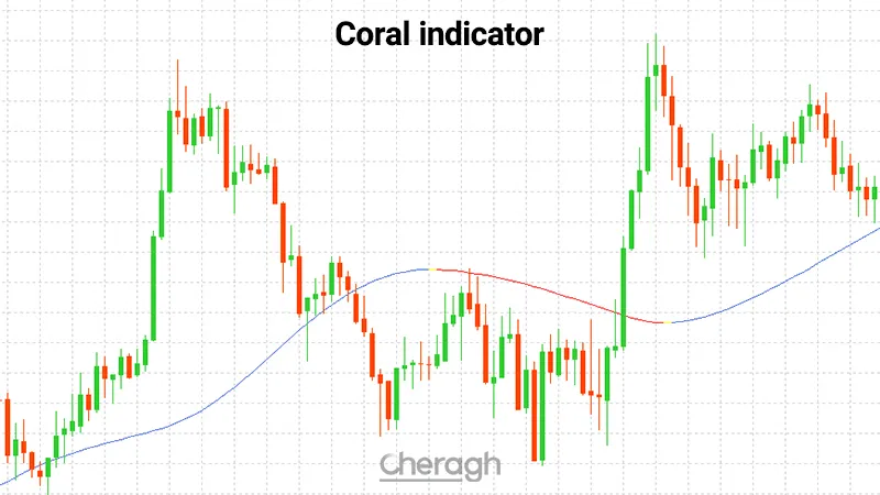 معرفی کامل اندیکاتور کورال