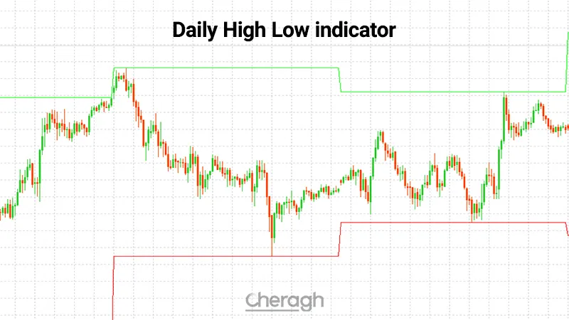 معرفی اندیکاتور شناسایی سطوح بالا و پایین روزانه
