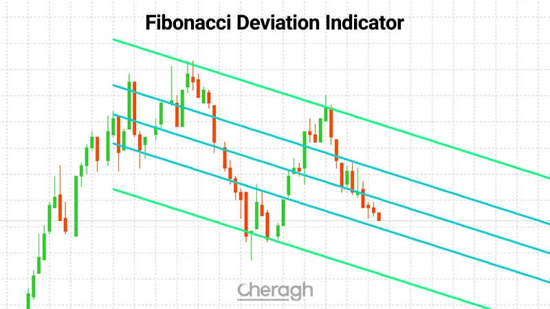 معرفی کلی اندیکاتور Fibonacci Deviation