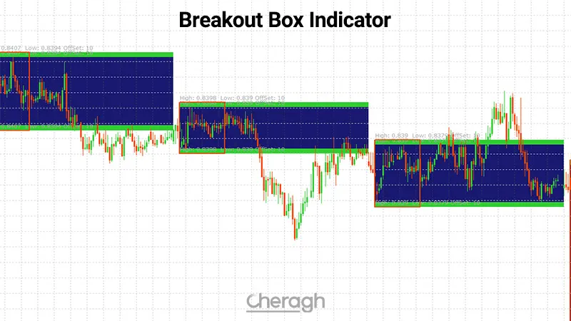 معرفی کلی اندیکاتور Breakout Box