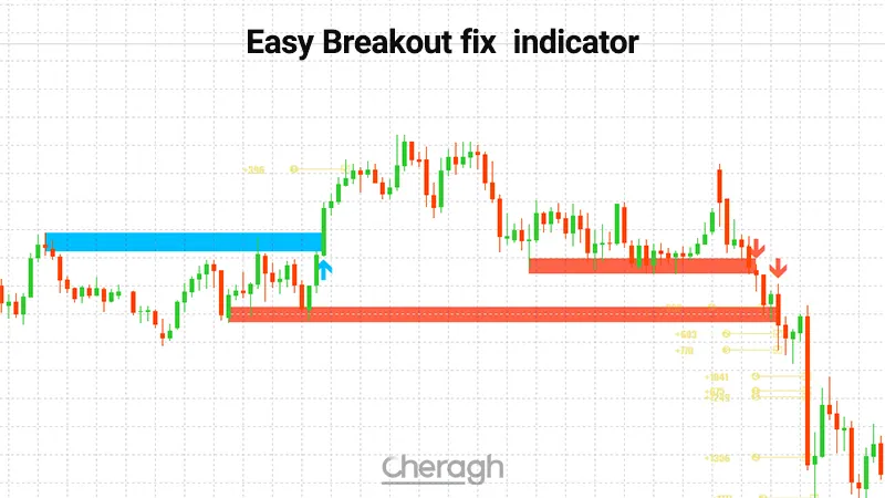 اندیکاتور تشخیص شکست سطوح