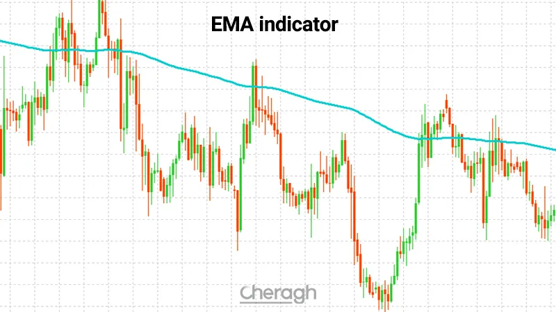 اندیکاتور میانگین متحرک نمایی