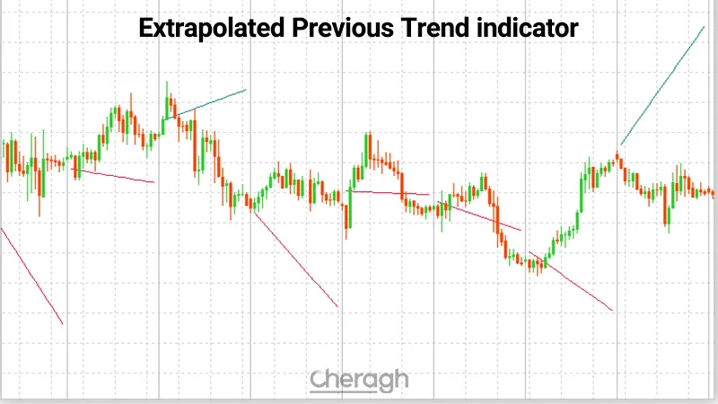 معرفی کامل اندیکاتور امتداد روند قبلی