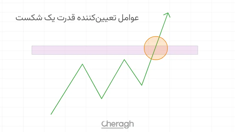 عوامل تعیین‌کننده قدرت یک شکست