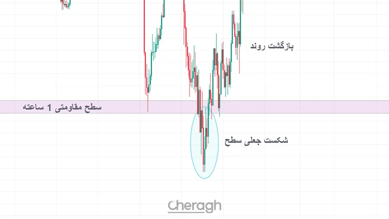 شکست جعلی چیست