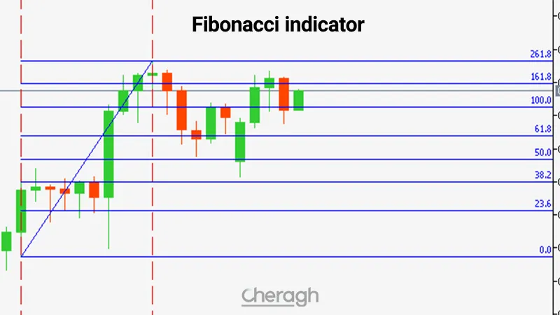 معرفی اندیکاتور فیبوناچی