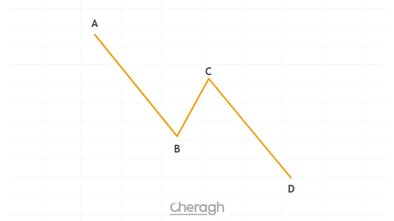 گام اول: پیدا کردن الگوهای هارمونیک در نمودارها