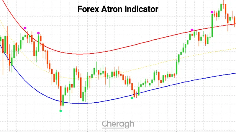 اندیکاتور سیگنال دهی آترون فارکس