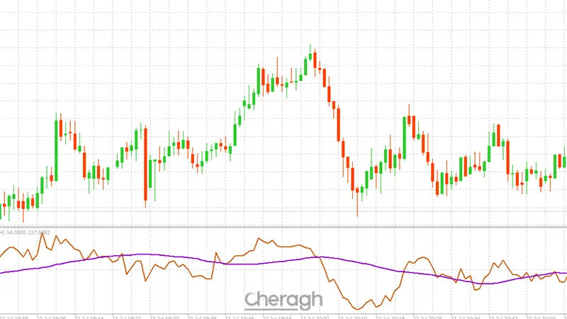 معرفی کامل اندیکاتور پیشبینی روند