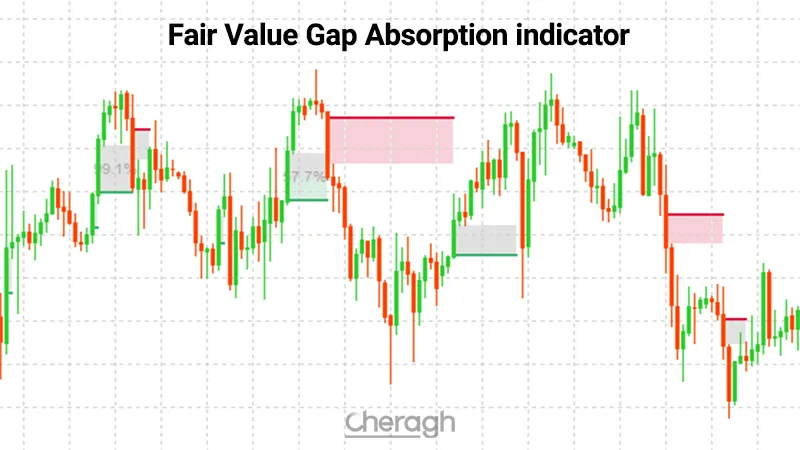 معرفی اندیکاتور تشخیص شکاف ارزش منصفانه