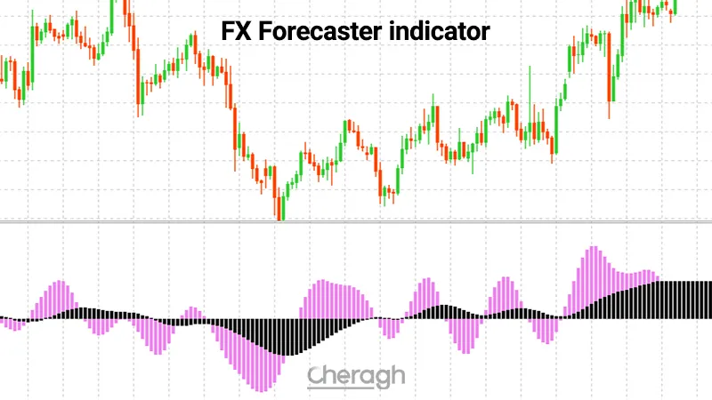 معرفی اندیکاتور پیشبینی فارکس
