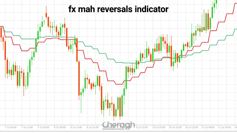 معرفی کامل اندیکاتور تشخیص بازگشت روند افایکس