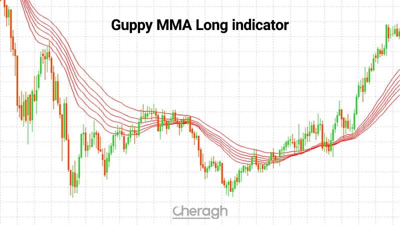 اندیکاتور میانگین متحرک چندگانه