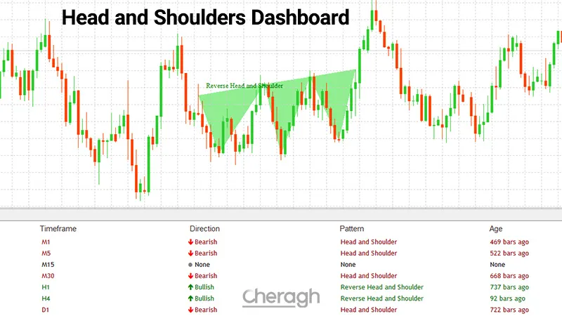 معرفی کامل اندیکاتور Head and Shoulders Dashboard