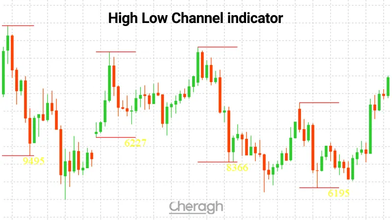 معرفی اندیکاتور سقف و کف کانال