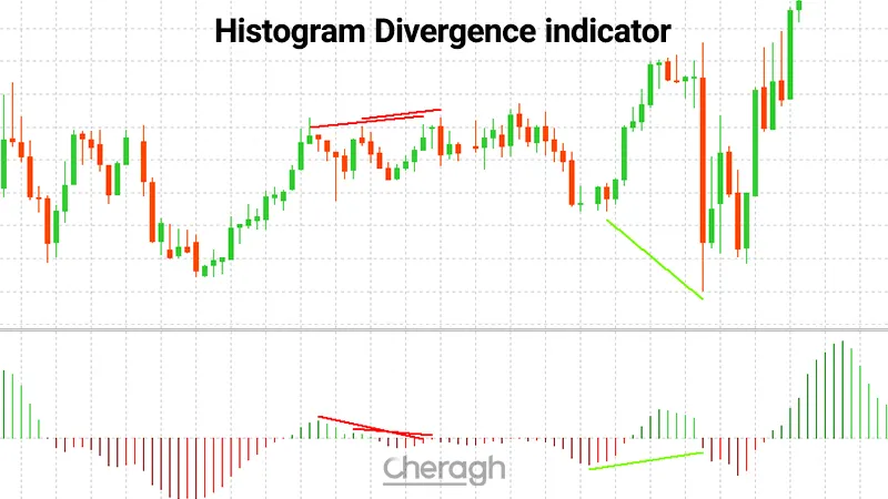 معرفی اندیکاتور واگرایی هیستوگرامی