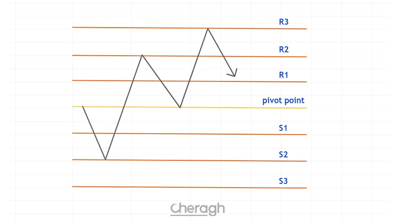 نحوه محاسبه پیوت پوینت