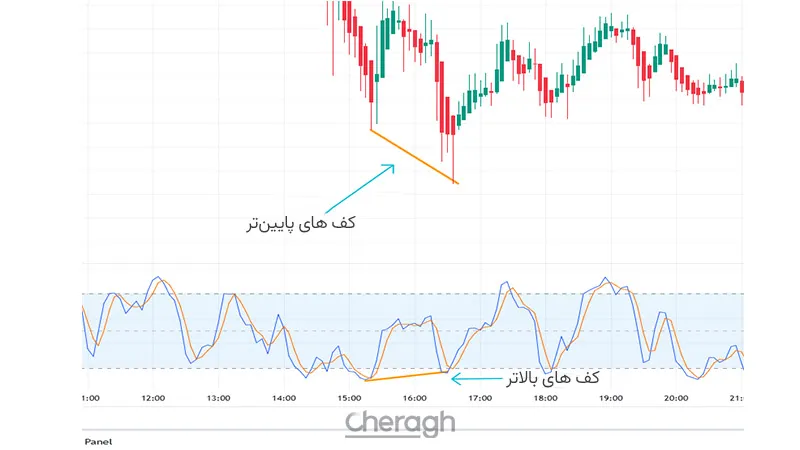 نحوه ورود به پوزیشن در واگرایی معمولی صعودی