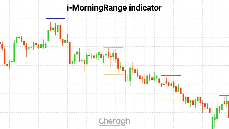 معرفی اندیکاتور شکست محدوده صبحگاهی