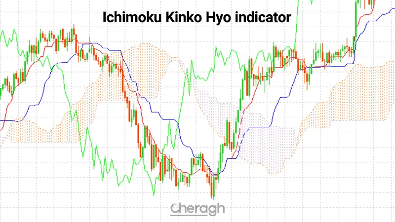 معرفی اندیکاتور ایچیموکو