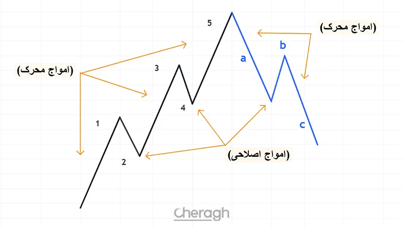 شناسایی ساختار موجی