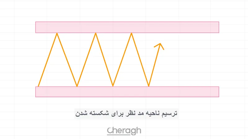 مرحله اول: شناسایی سطح شکست