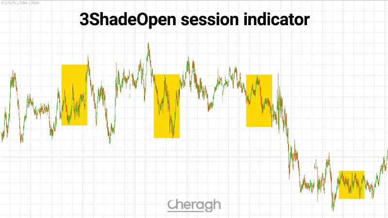 اندیکاتور سشن لندن