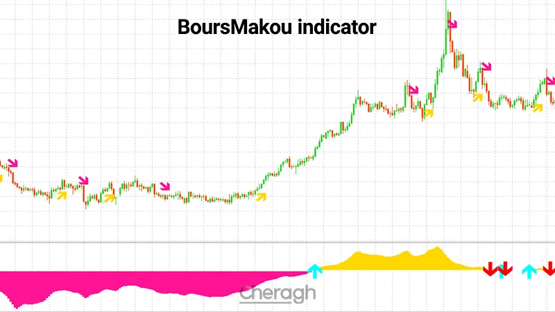 معرفی اندیکاتور