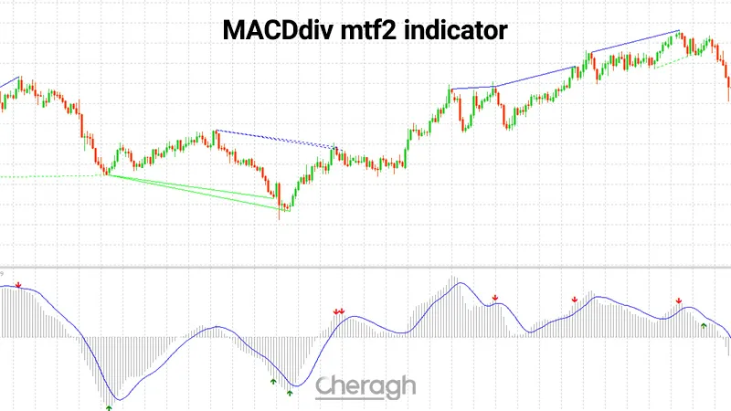 معرفی اندیکاتور