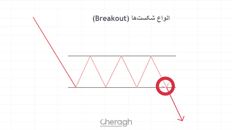 شکستها به چند دسته تقسیم میشوند؟