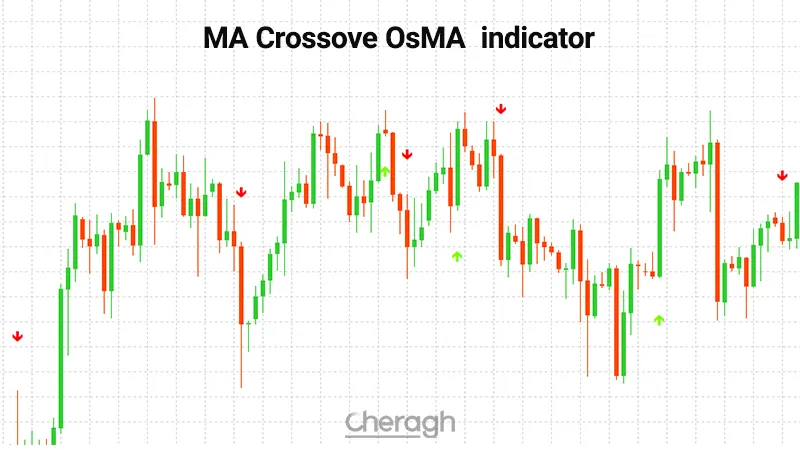  معرفی اندیکاتور سیگنال دهی کراس اور